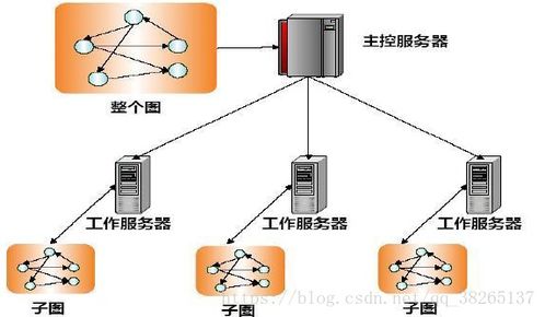 pregel 图计算 技术原理